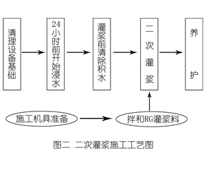 太湖灌浆料施工工艺—文字完整版